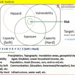 Day_147: PAR model : Hazard and Vulnerability